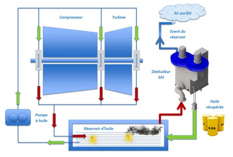 Déshuileur SAI France